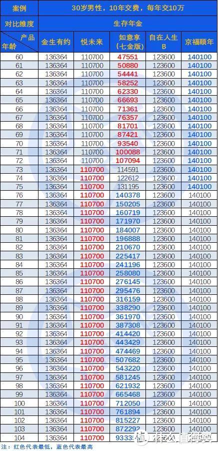 从“3金”角度讲透养老年金，附京哥看得上的「养老年金险」榜单