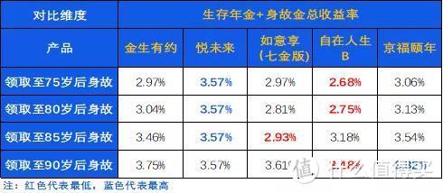 从“3金”角度讲透养老年金，附京哥看得上的「养老年金险」榜单