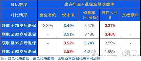 从“3金”角度讲透养老年金，附京哥看得上的「养老年金险」榜单