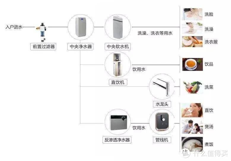 ▲ 全屋净水系统的各部分产品 来自网络