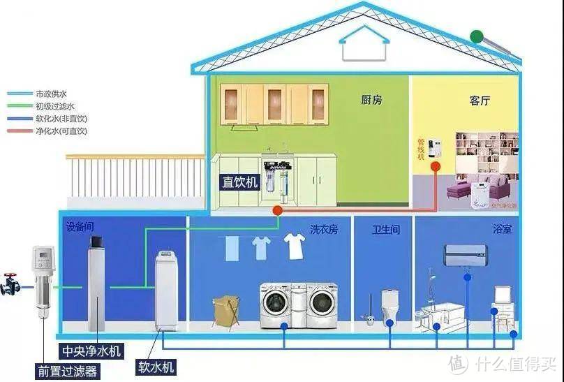 ▲全屋净水系统搭建系统图 来自网络