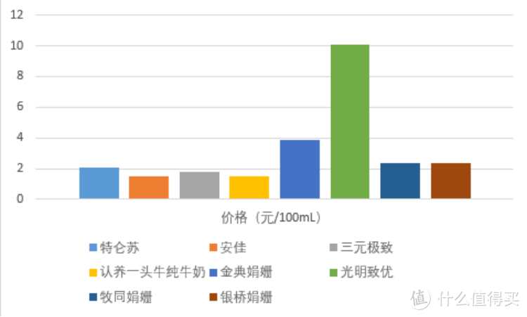 娟姗奶？纯牛奶？八款奶品大乱斗！