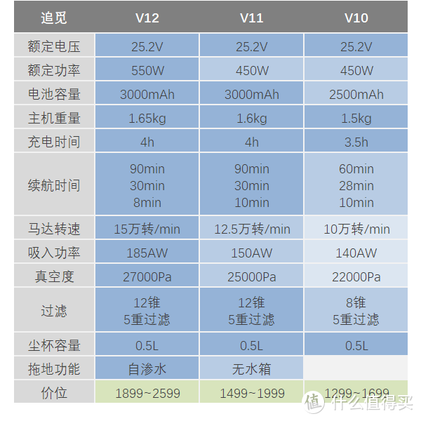 吸力强劲×离尘彻底，追觅V12无线吸尘器评测！