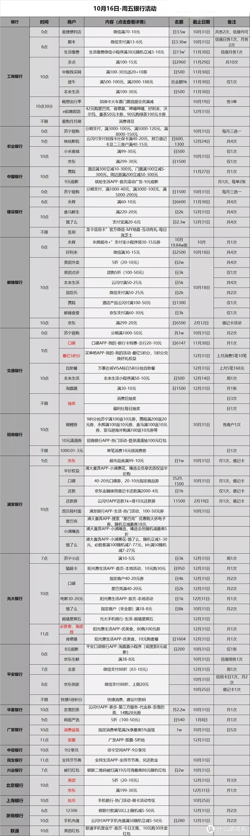 信用卡优惠活动分类汇总-2020.10.16