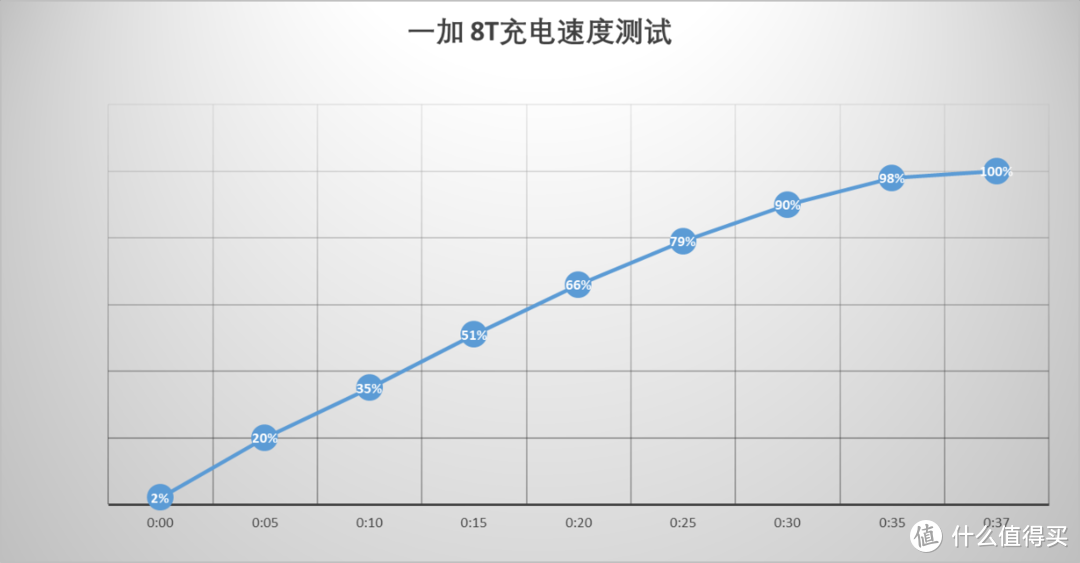 一加 8T评测：120Hz高刷屏 视觉续航全面提升