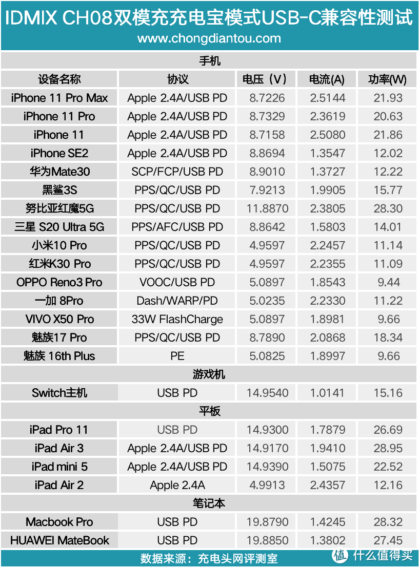 IDMIX氮化镓双模充评测：65W充电器输出20000mAh电池容量