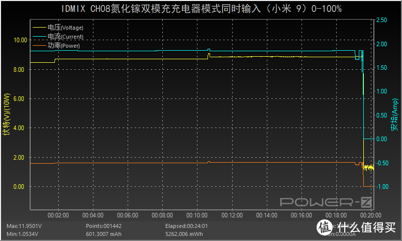 IDMIX氮化镓双模充评测：65W充电器输出20000mAh电池容量