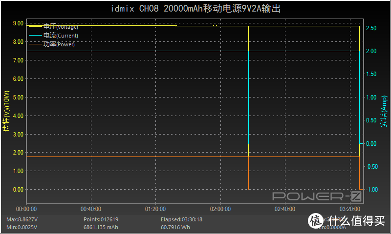 IDMIX氮化镓双模充评测：65W充电器输出20000mAh电池容量