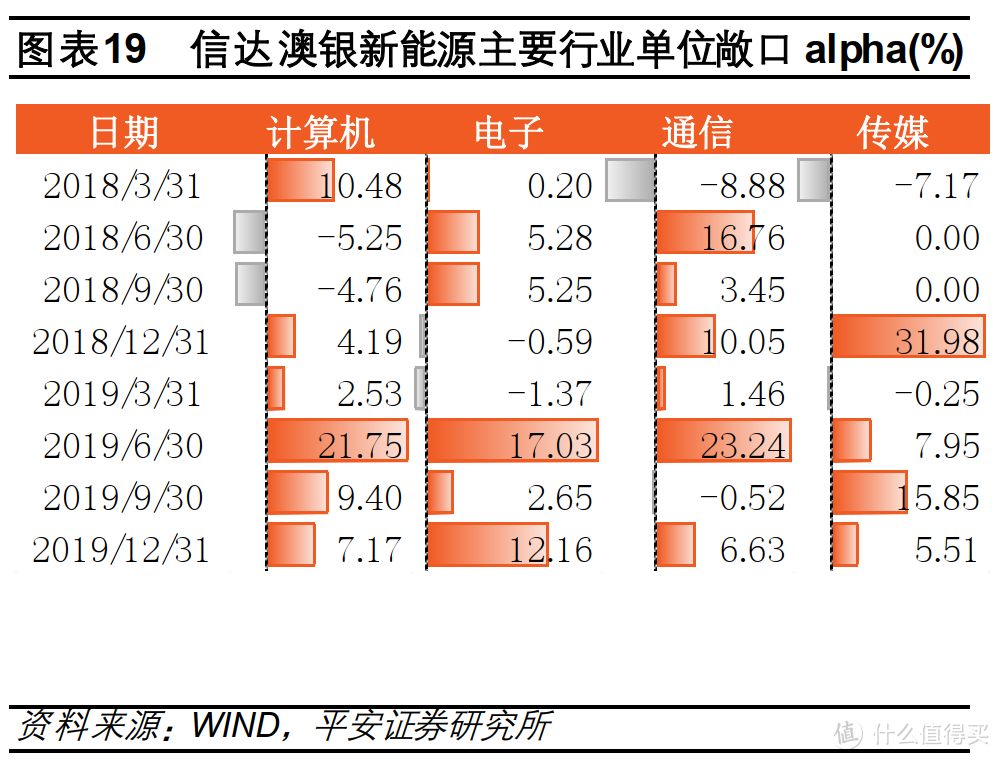 哪些行业应当买主动基金？