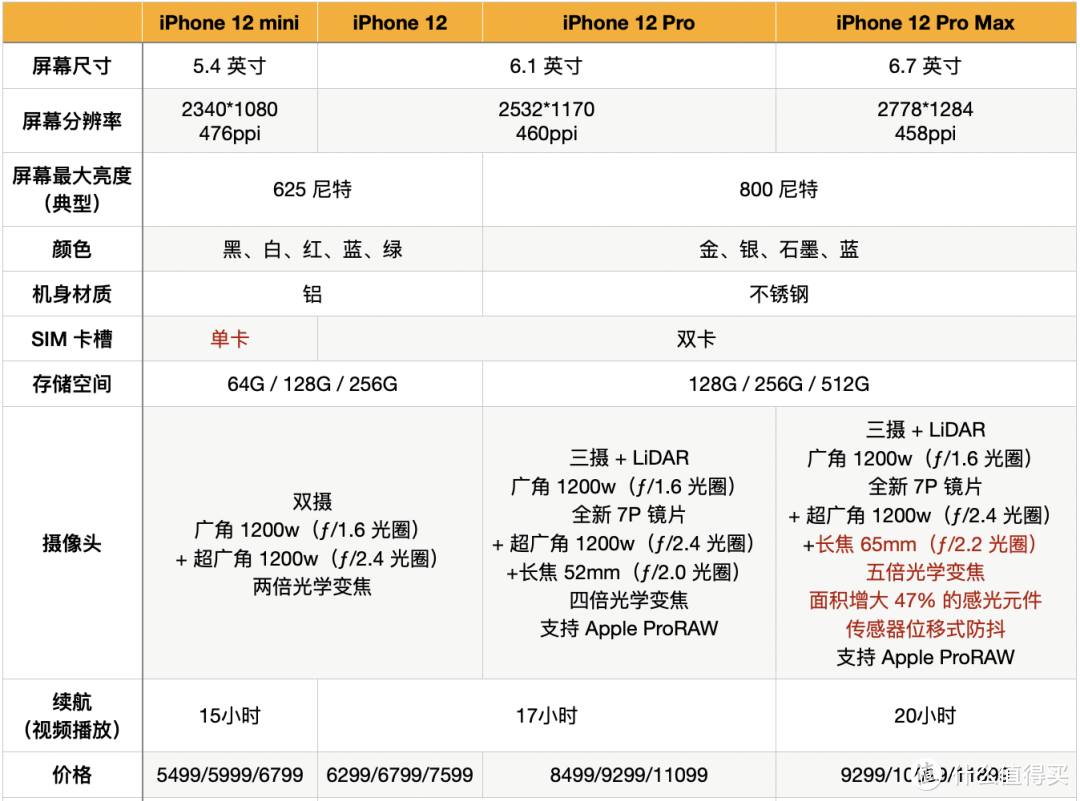 iPhone 12赶在双十一前发布，可以等，但先搞清楚这三个问题！