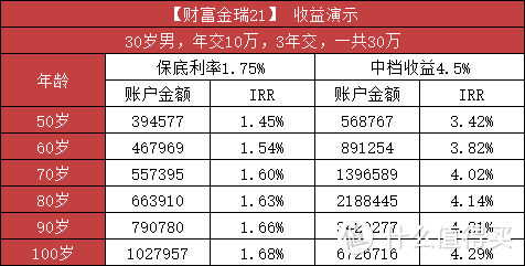 平安财富金瑞21年金险怎么样？值得买吗？