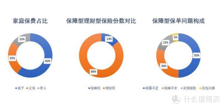 我统计了500个读者，发现80%的家庭买错了保险却不知情