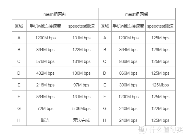 Wifi6+全屋无线mesh的快乐：领势MR9600+Velop AC6600组网手记