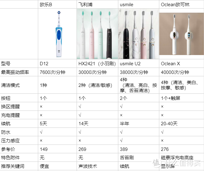 电动牙刷千千万，你PICK哪一支