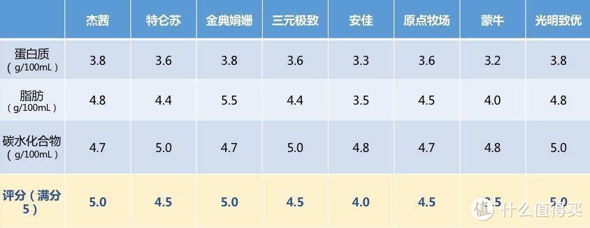 最强横评！国外的牛奶一定好？国内常见牛奶最全对比