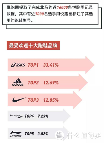 在最受欢迎的十大跑鞋品牌里，ASICS以33.41%的份额遥遥领先，一家独占1/3以上的市场。