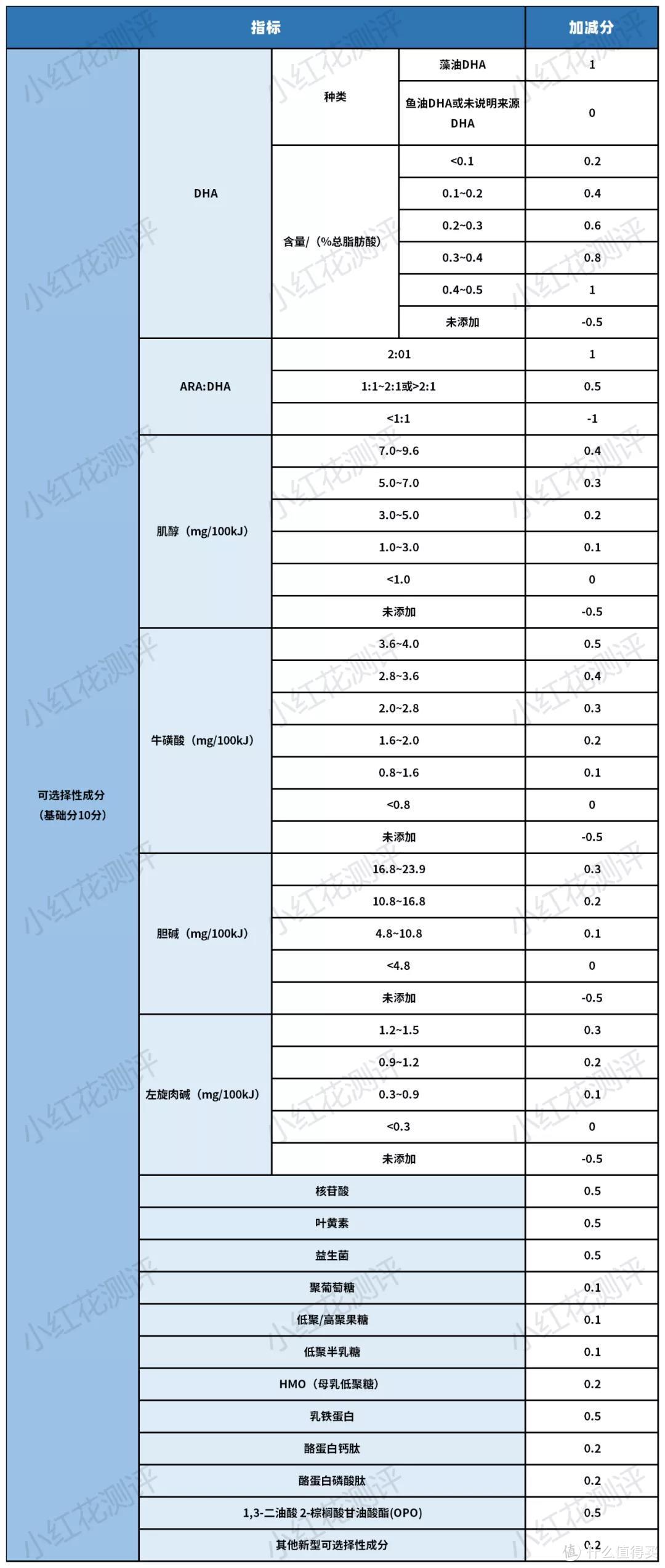 什么样的奶粉才是更好的？花爸的《配方奶粉评分准则》