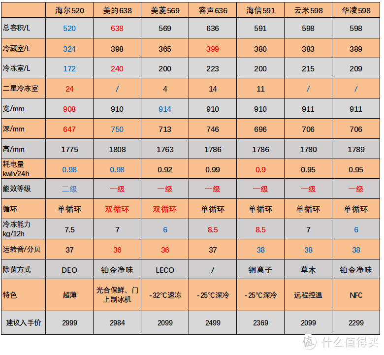 实用之选：京东7款国产3000元以内大空间对开门冰箱尺寸及性能对比分析