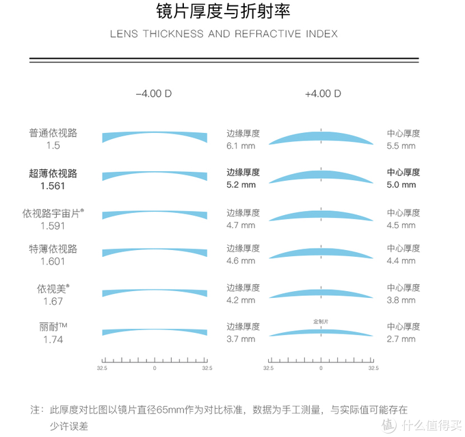 依旧那么粗暴的2020年双十一小白镜片选购指北