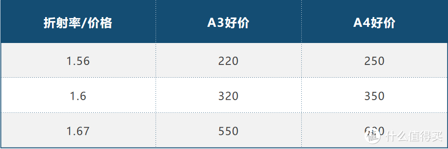 依旧那么粗暴的2020年双十一小白镜片选购指北