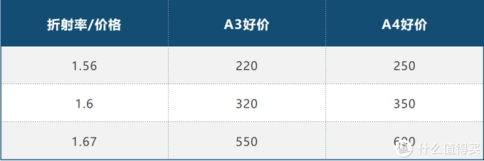 依旧那么粗暴的2020年双十一小白镜片选购指北