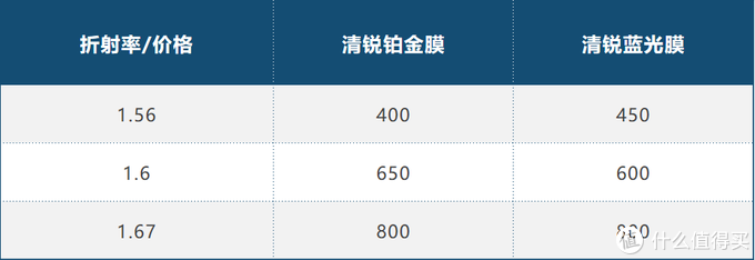 依旧那么粗暴的2020年双十一小白镜片选购指北