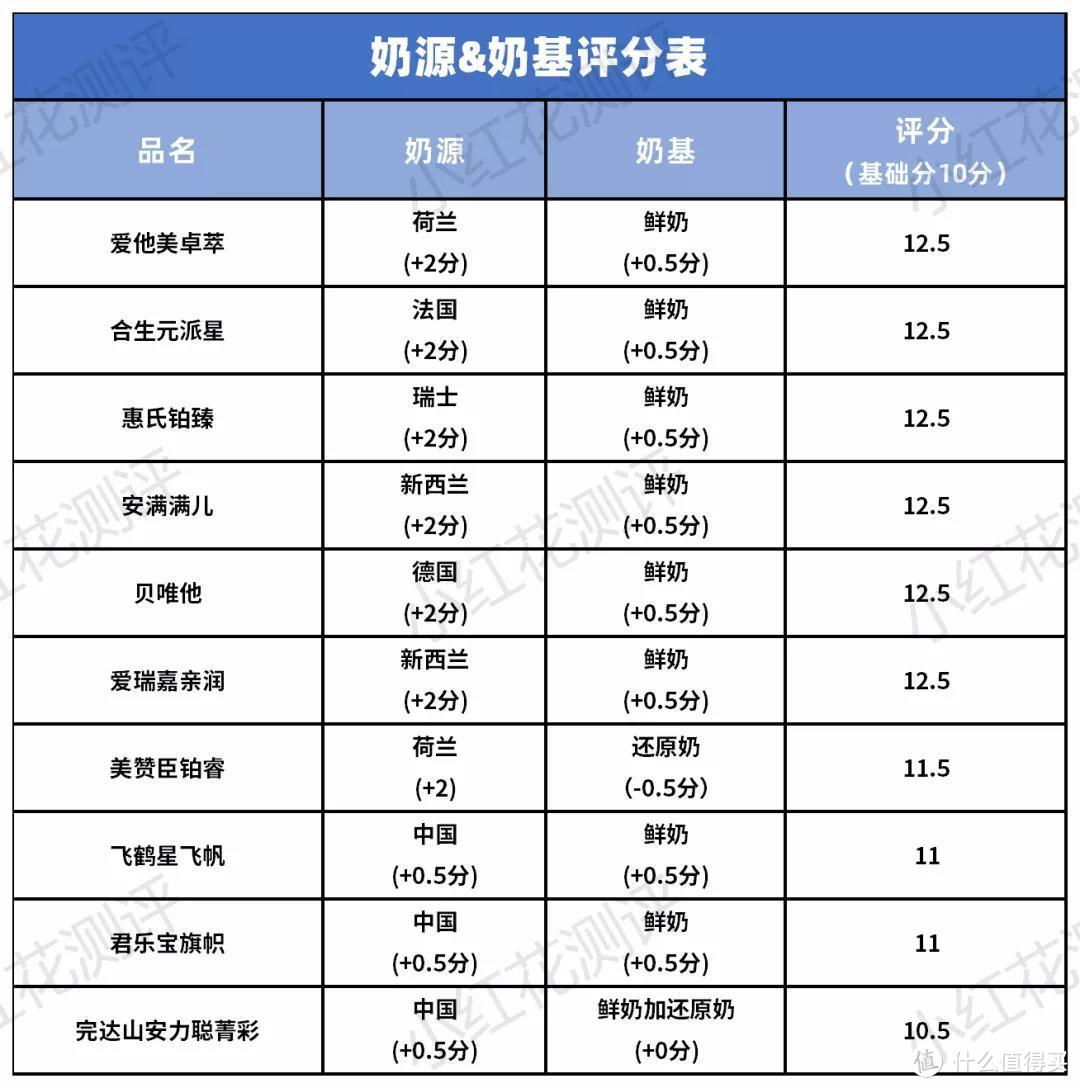 10款国产、国行配方奶粉横评：贝唯他可选择营养成分缺失！