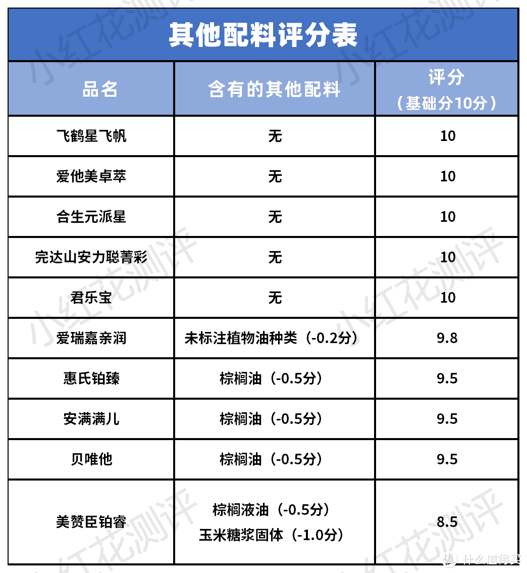 10款国产、国行配方奶粉横评：贝唯他可选择营养成分缺失！