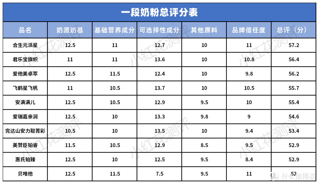 10款国产、国行配方奶粉横评：贝唯他可选择营养成分缺失！