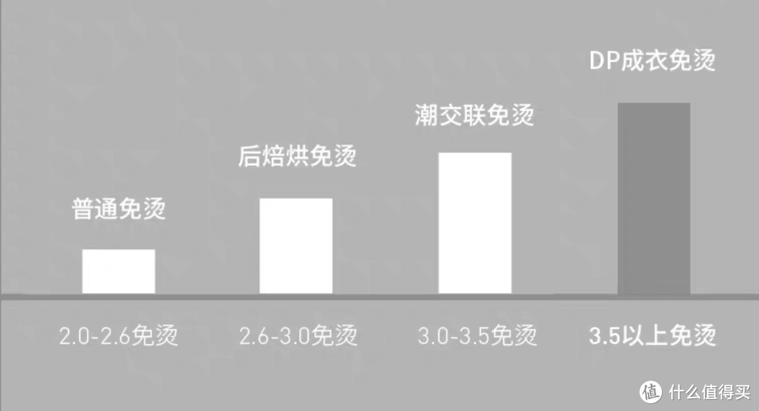 某品牌免烫工艺介绍图示