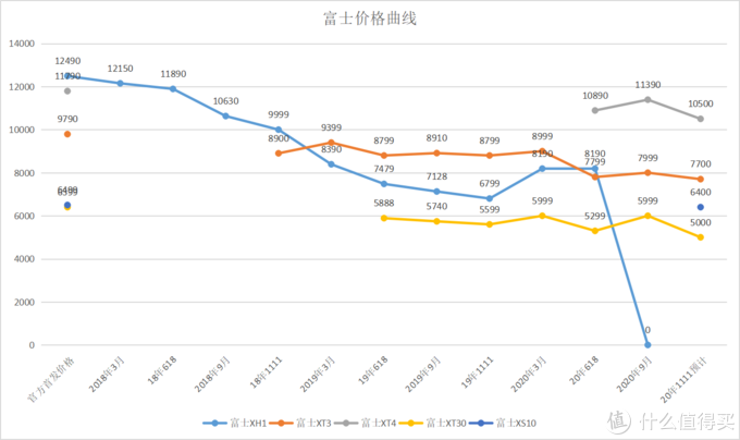 拒绝买贵，用数据说话，买相机就看这个就行了！