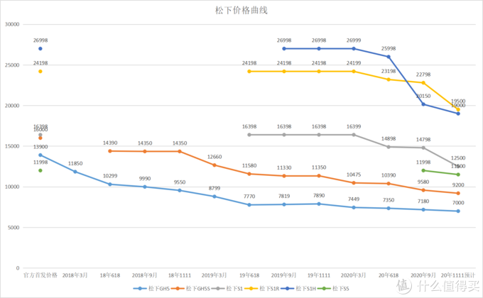 拒绝买贵，用数据说话，买相机就看这个就行了！