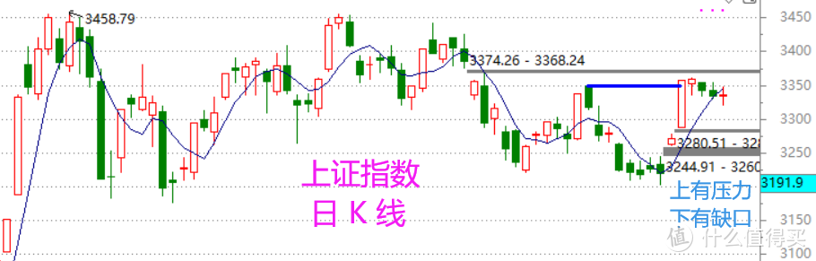 股市周总结：错失的机遇（含视频版）