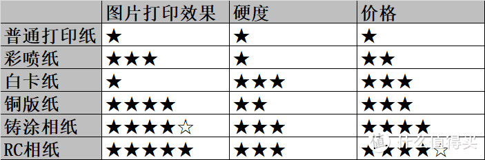 常用打印纸对比