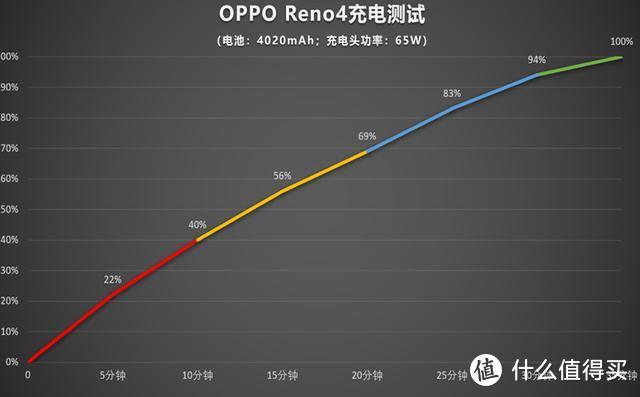 轻松畅玩王者荣耀，OPPO Reno4 5G还有超级快充