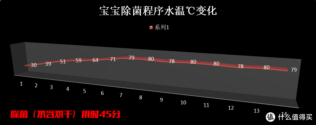 每3分钟记录一次温度