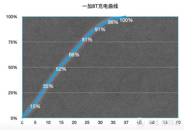 引领超视觉体验 一加8T抢先评测