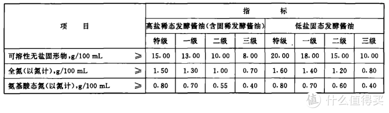 建议收藏！5种14款调料选购指南及单品推荐（附酱油、食醋、料酒、蚝油、番茄酱标准深度解析）