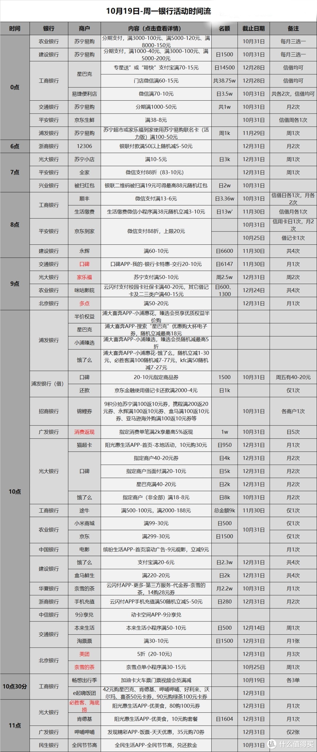 信用卡优惠活动分类汇总-2020.10.19