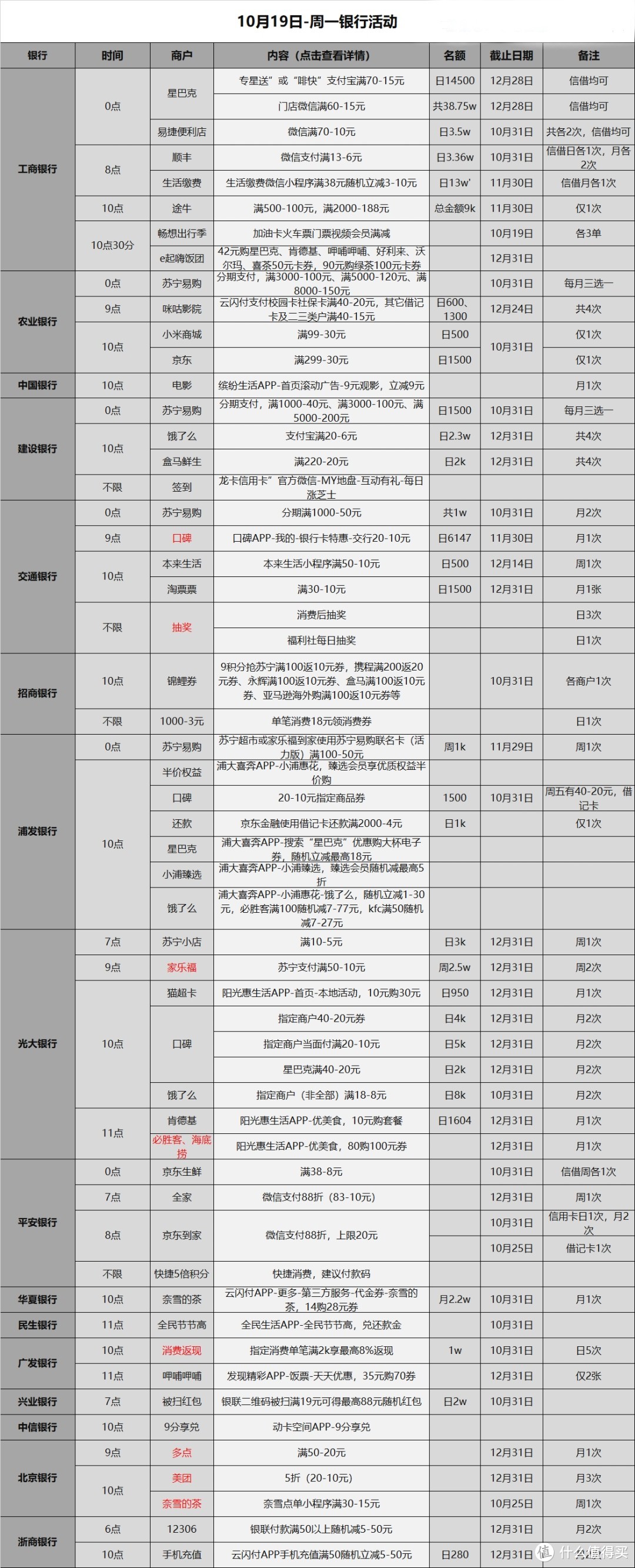 信用卡优惠活动分类汇总-2020.10.19