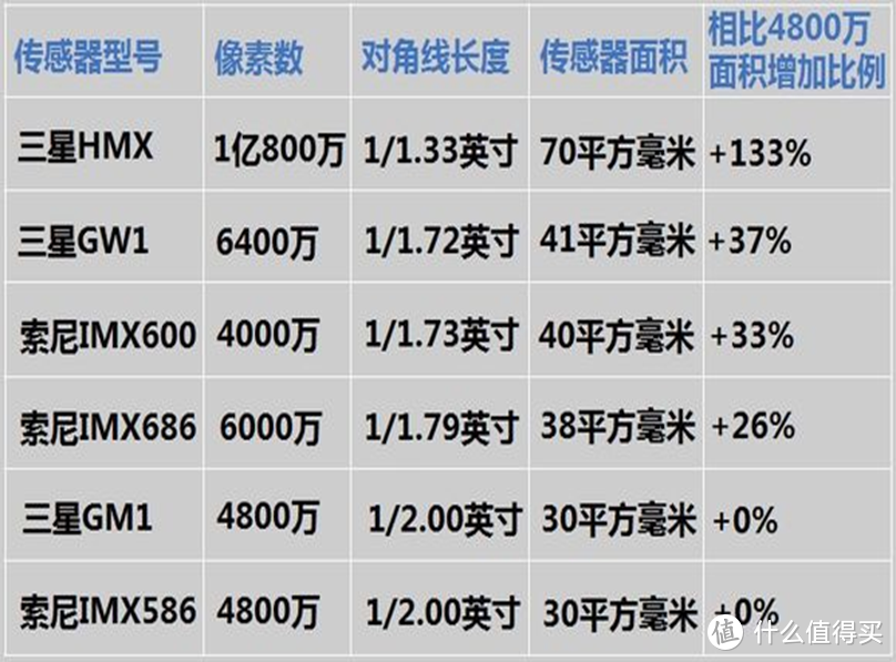 2020主流手机镜头传感器对比