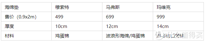 2020年最新宜家床垫测评（上）：0-1000专区，学生党租房党首选