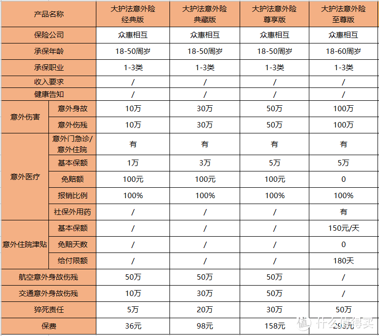 大护法意外险，100万保障，低至每天8毛钱！