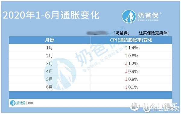 买完保险后，遇到通货膨胀怎么办？