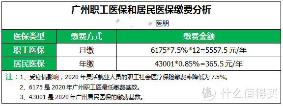 广州职工医保和居民医保缴费分析