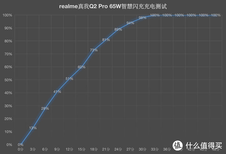 5G千元机怒上65W快充 realme 真我Q2 Pro评测