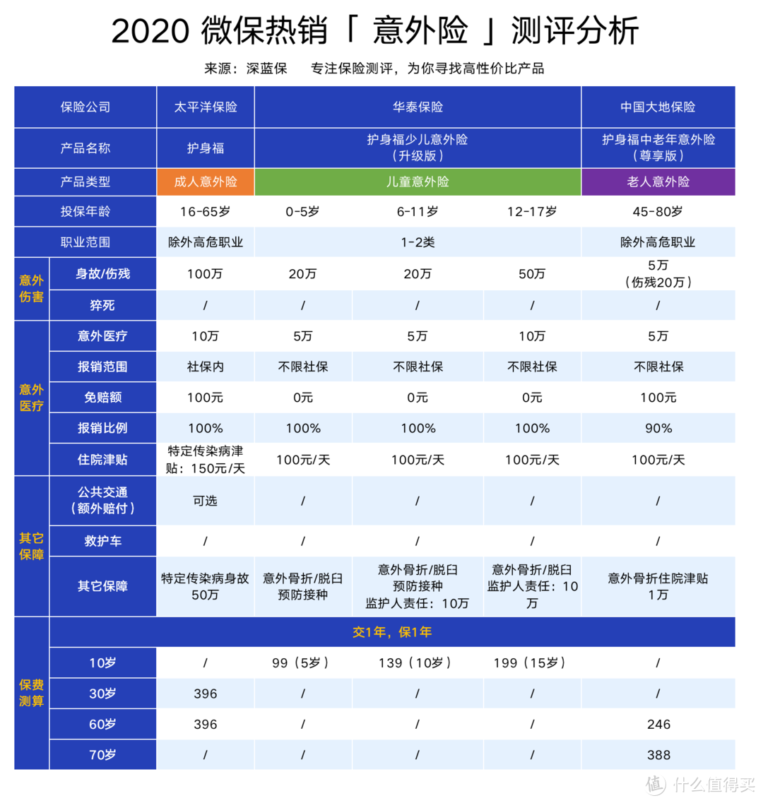 （友情提醒：微保产品变化较快，以实际投保界面为准）