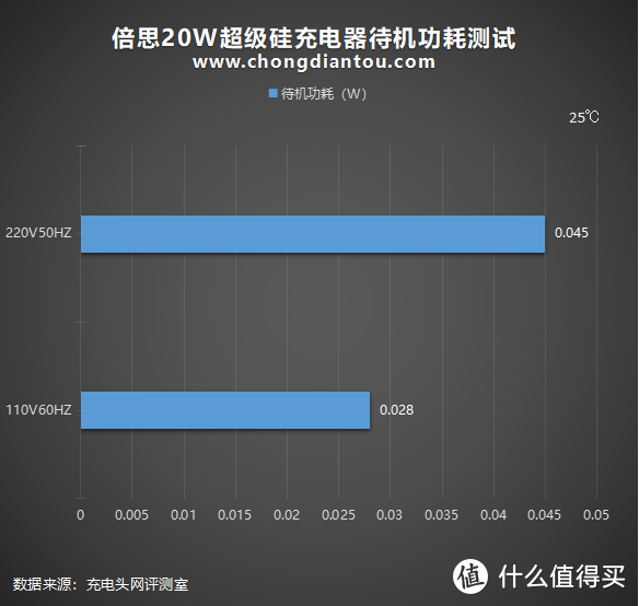 iPhone 12专属：倍思20W超级硅充电器深度评测