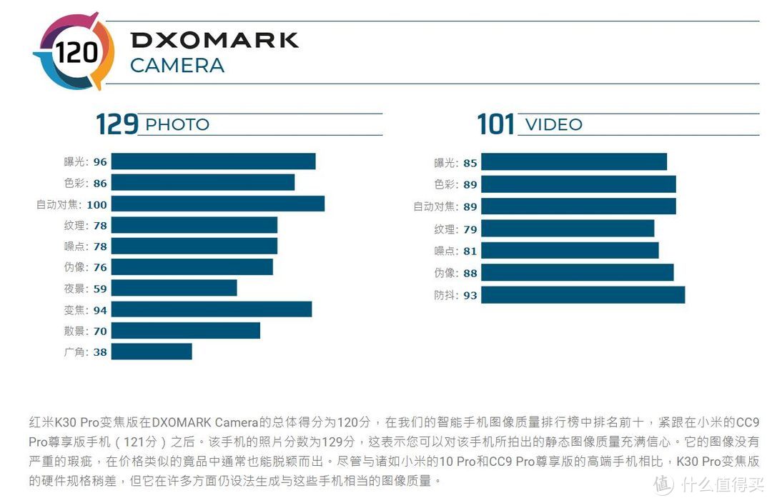 红米k30Pro变焦版dxo评分