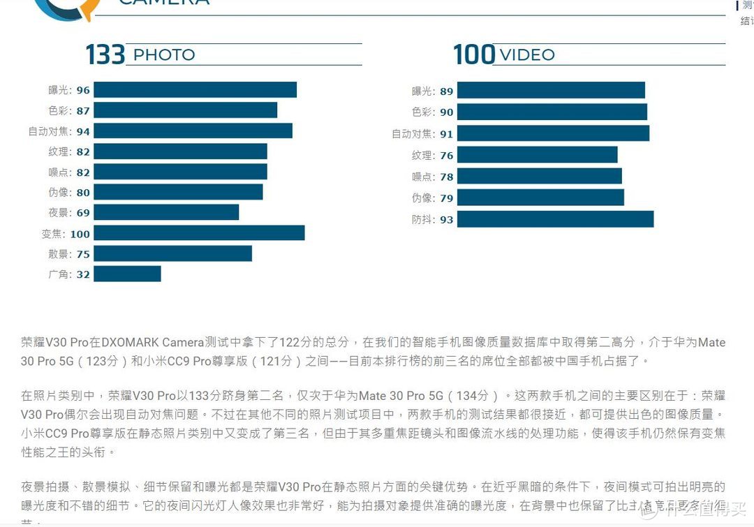 荣耀v30Prodxo评分